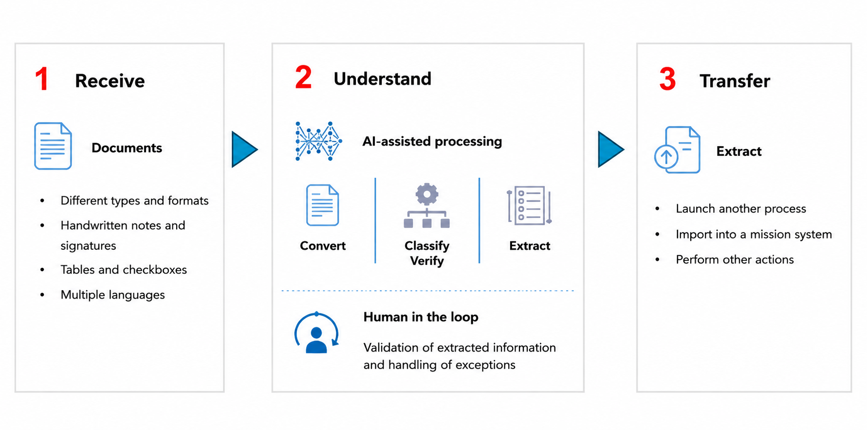 LR Studio process diagram: receive, understand and transfer